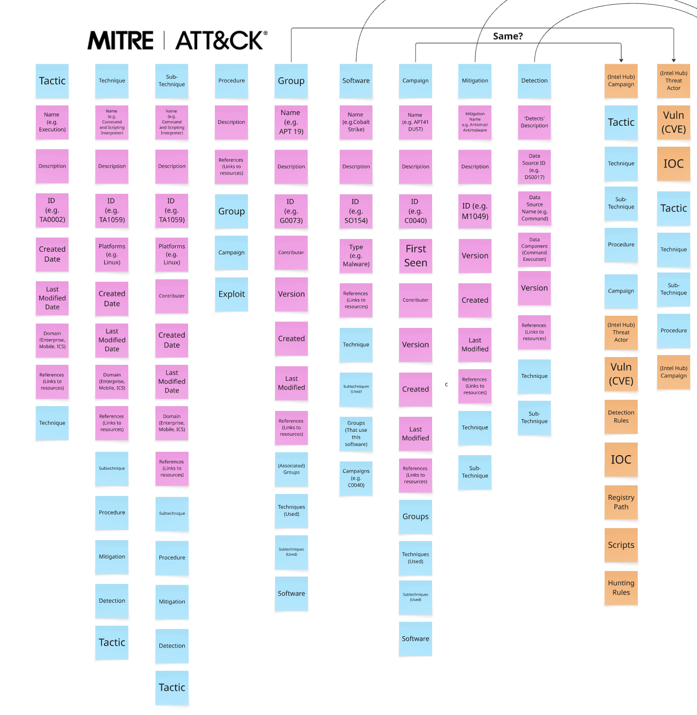 Object model mapping MITRE concepts against platform objects