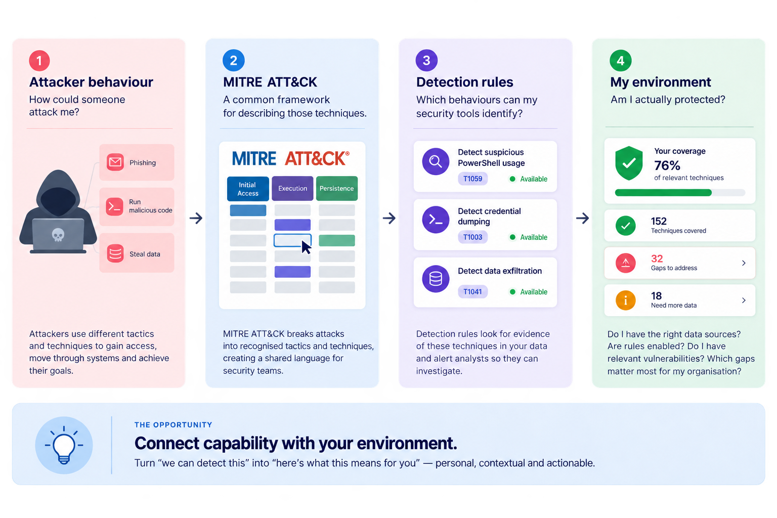 Diagram explaining the MITRE ATT&CK framework