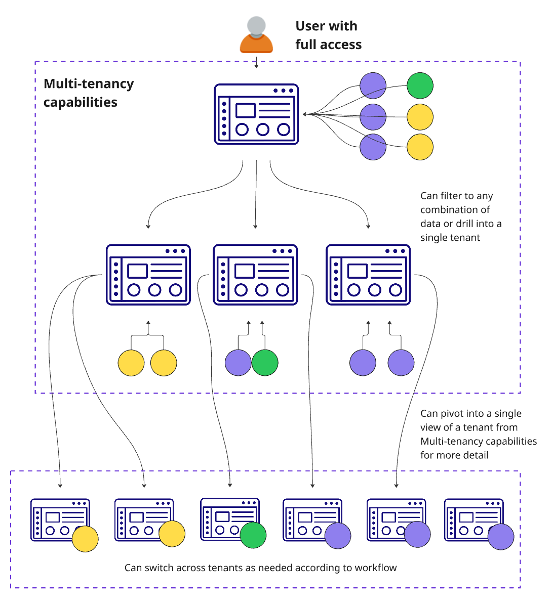 Enterprise customer account map