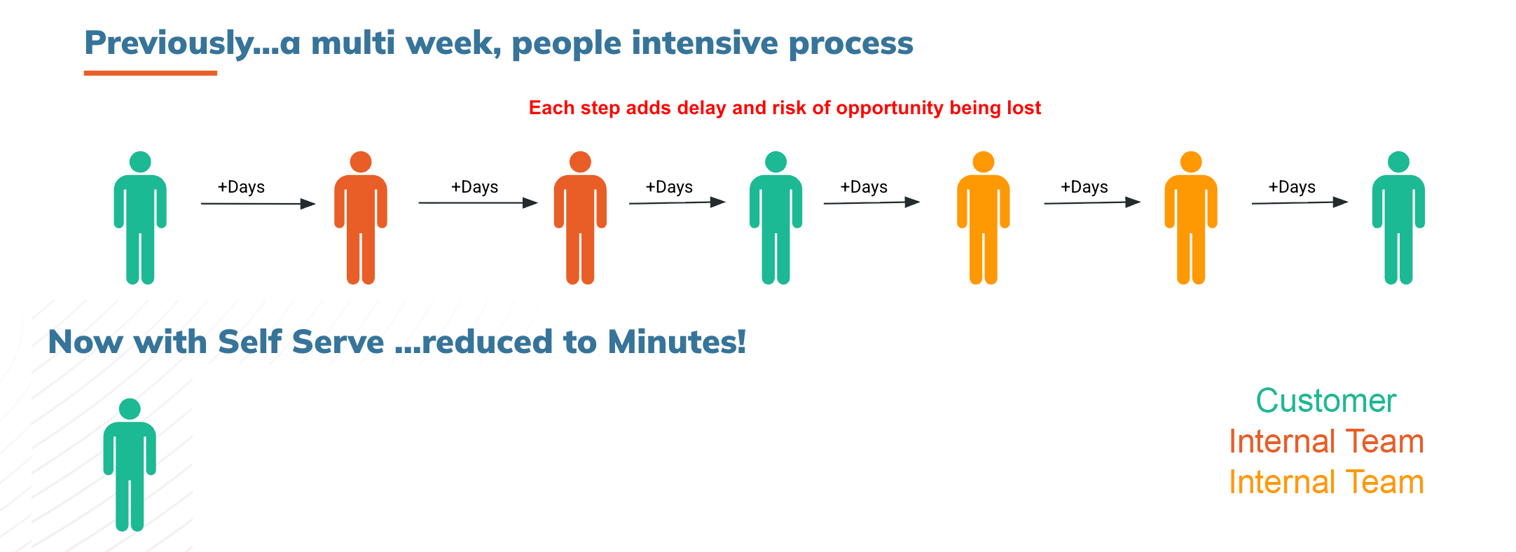 Metrics showing the impact of self-service onboarding for MSSPs