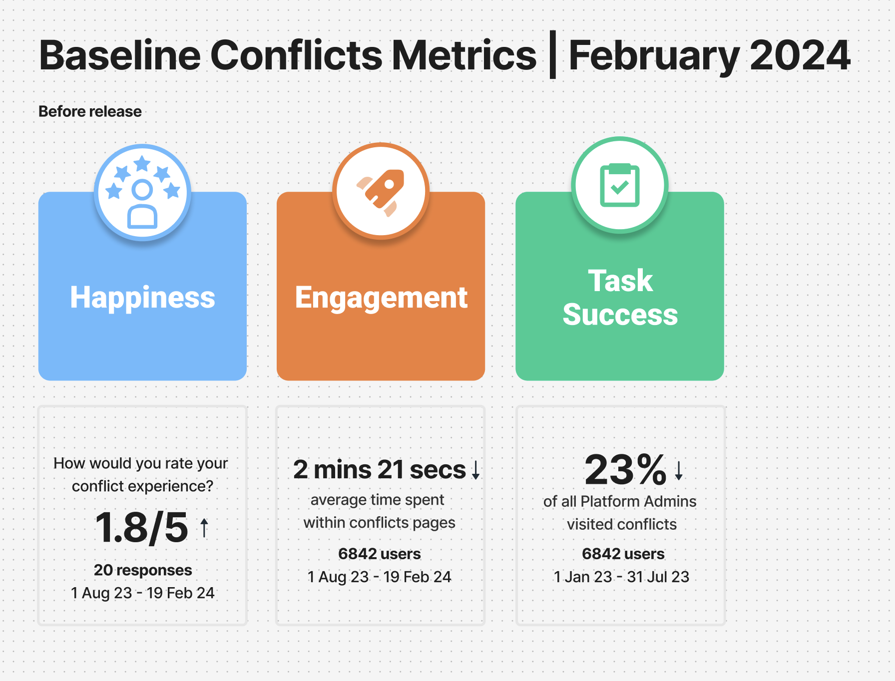 HEART metrics framework for access control