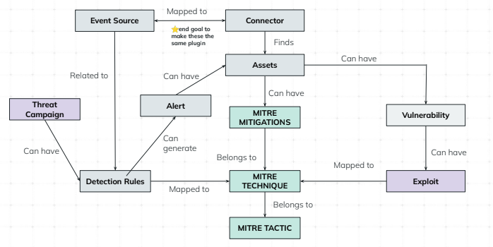 Mapping system relationships